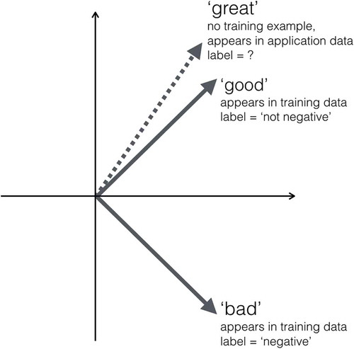 Figure 2. Illustrative example of mapping sentiment to word embedding dimensions.