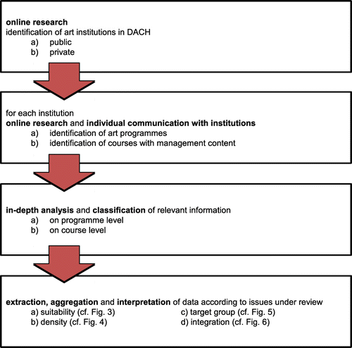 Figure 2. Process of analysis: steps and their sequence.