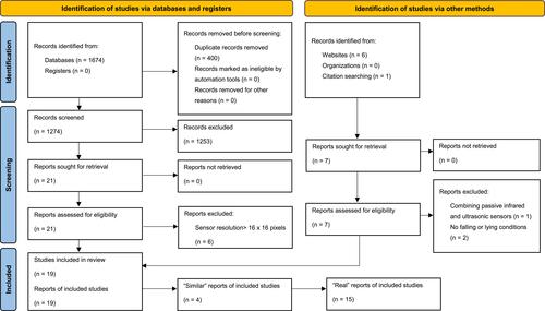 Figure 1 PRISMA flow diagram.