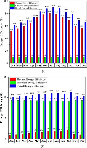 Figure 19. Monthly performance of the PV system in terms of (a) energy efficiency and (b) exergy efficiency for Shiraz city at the inlet velocity of 0.1 m/s.