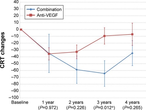Figure 2 The CRT changes from the baseline for the combination and anti-VEGF groups at each year.