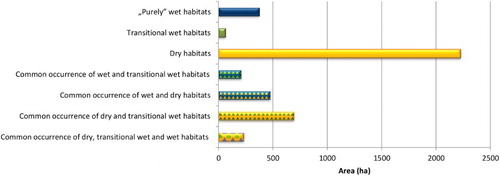 Figure 6. Distribution of habitats according to their wet or dry character.