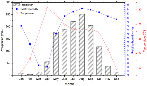 Fig. 2. Monthly mean temperature, precipitation and relative humidity data since 1951 in Mae Hong Son.