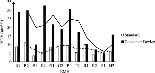 Figure 10. VDV comparison on y-axis.