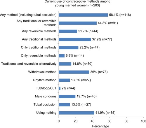 Figure 2 Current use of contraceptive methods among 18–28-year-old married women in Trivandrum.