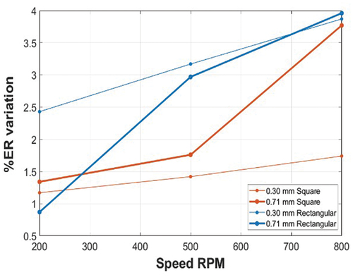 Figure 11. Electrical resistance variation percentage with different wire gauges and bobbin shapes.