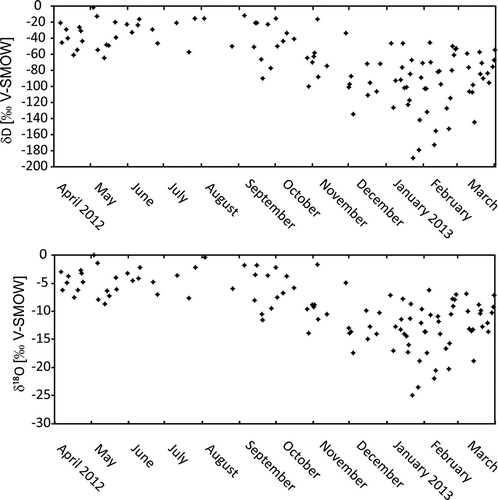 Figure 6. Variation of the stable isotope composition (δD and δ18O) of daily precipitation during the study period.