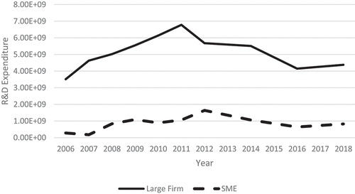 Figure 3. Average annual R&D expenditure by large firms and SMEs between 2005–06 and 2018–19.