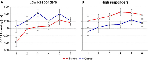 Fig. 3 Contextual cueing effect across time for low and high cortisol responders. N=17 in both groups. SCCT Learning scores reflect the RT difference on trials with novel and repeated arrays, respectively, with higher values indicating better learning. Error bars represent standard errors of measurement.