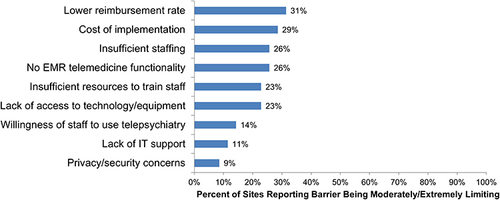 Figure 3 Site/system-related barriers for implementation and use of telepsychiatry services (N=35).