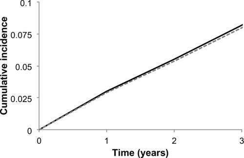 Figure 1 The Kaplan–Meier cumulative incidence of MACE.