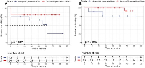 Figure 2. Survival outcomes for APL patients in the subgroup of age ≥60 years. (A) OS in the patients with aged ≥60 years subgroup; (B) DFS in those with aged ≥60 years subgroup.