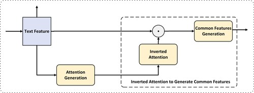 Figure 3. IA generated common features, including Attention Generation and Inverted Attention to Generate Common Features.