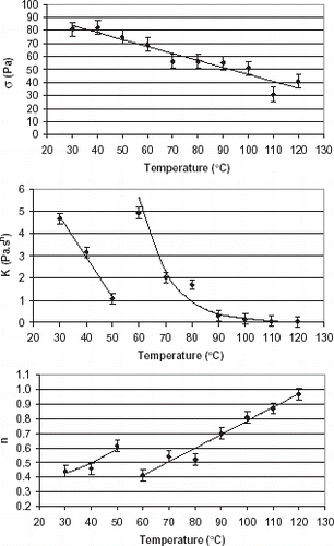 Figure 3. Influence of temperature on the Herschel-Bulkley parameters (yield stress (σ 0), consistency index (K ), and the flow behavior index (n)) for the upward curves obtained for banana puree.