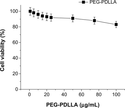 Figure 5 The toxicity of empty nanovesicles poly(ethylene glycol)-block-poly(D,L-lactic acid) (PEG-PDLLA) on HepG2.