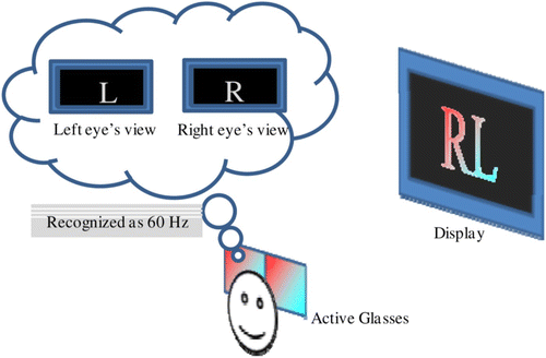Figure 2. The mechanism of how the observer sees full-color 3D images with the synchronized active color filter and the display panel.