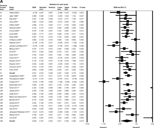 Figure 4 Effect of PC and UC in the improvement of HbA1C levels stratified by income level (A) and intervention period (B).