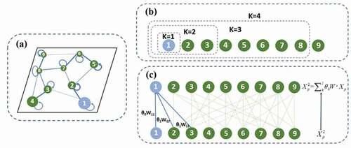 Figure 3. Illustration of the K-order graph convolution: (a) weighted graph; (b) K-order domain representation of the node 1; (c) graph convolution operator of K = 2