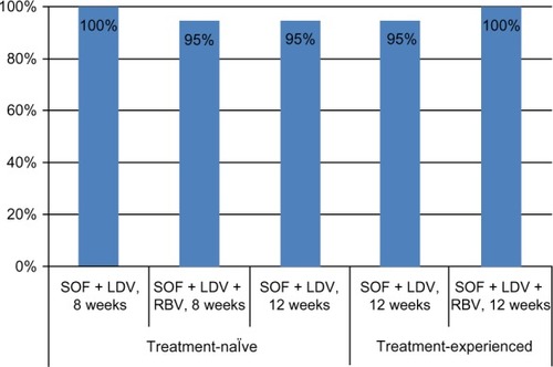 Figure 5 SVR12 rates in patients with HCV genotype 1: LONESTAR study results.