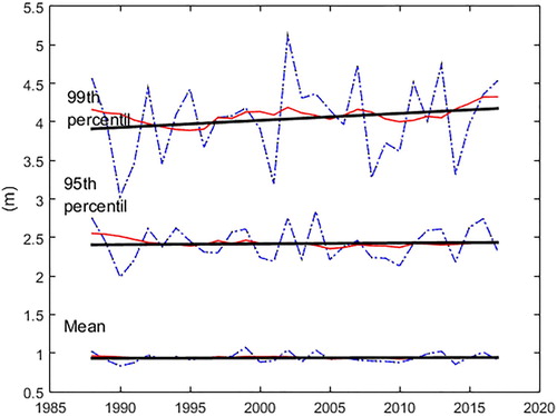 Figure 4. Annual mean, 95th percentile and 99th percentile (dashed line), five year running mean (solid line) linear trend (full line) of Hs for location P5.