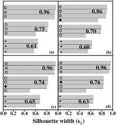 FIG. 5 (a) Silhouette plot of the strength of clustering using PAM with three samples of BG (open squares), BC (open circles), BP (crosses) (9 measurements) as shown in Figure 4. Silhouette plot of the strength of clustering using PAM with the same three samples of BG, BC, BP (9 measurements) with the added sample of (b) Merck BG (solid diamond); (c) corn smut (solid diamond); and (d) ovalbumin (solid diamond). The cluster strength (Si) is explained in the text.