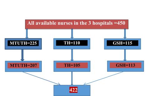 Figure 1 Schematic presentation of sampling procedure in MTUTH, Tepi General Hospital and Gebretsadik Shawo Hospital, Southwest Ethiopia.