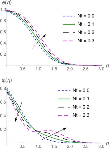 Figure 8. Nt on ϑ(η) and ϕ(η).