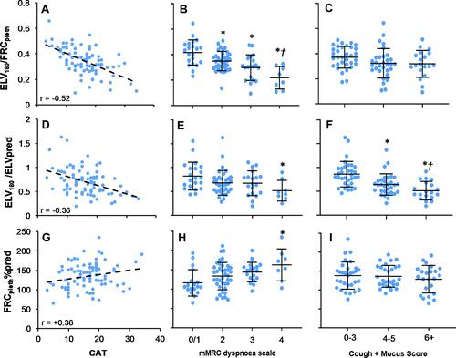 Figure 5 Scatterplots of ELV180/FRCpleth, ELV180/ELVpred and FRCpleth%pred with the COPD assessment test (CAT), and dot plots of ELV180/FRCpleth, ELV180/ELVpred and FRCpleth%pred and the modified Medical Research Council (mMRC) dyspnoea scale and a cough + mucus score derived from the first two question of the CAT (see methods for further details). Scatterplots (A, D and G) include a linear regression line, r = −0.52, r = −0.36 and r = +0.36, respectively (P<0.05). *Statistically significant difference (P<0.05) from mMRC Dyspnoea score = 0/1 (B, E and H) or Cough + Mucus score = 0–3 (C, F and I). †Statistical significant difference (P<0.05) from mMRC Dyspnoea score = 2 (B and E) or Cough + Mucus score = 4–5 (C and F).