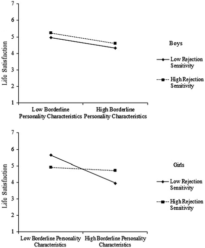 Figure 1. (a) Moderating effects of rejection sensitivity on the relationship between BP characteristics and life satisfaction for boys. (b) Moderating effects of rejection sensitivity on the relationship between BP characteristics and life satisfaction for girls.