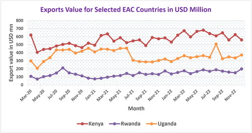 Figure 2. Exports value for the selected EAC countries in USD million (March 2020–December 2022). Source: CBK, NBR, and BOU Statistical Databases. Notes: The value of exports is measured in USD million.