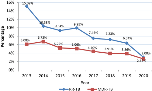Figure 5 Drug resistance trends in RR-TB and MDR-TB among new TB patients from 2013 to 2020.