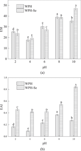 Figure 8. ESI (a) and EAI (b) of WPH and WPH-Se chelate at different pHs. In fig. a, (a–e) indicate a significant difference of WPH between different pHs (p < .05), (A–E) indicate a significant difference of WPH-Se between different pHs (p < .05). In fig. b, (a–e) indicate a significant difference of WPH between different pHs (p < .05), (A–D) indicate a significant difference of WPH-Se between different pHs (p < .05).