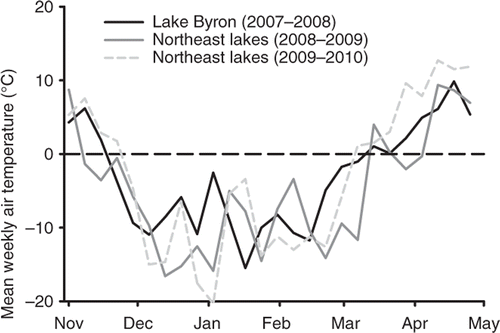 Figure 5. Mean weekly air temperatures (weather underground) during the 2007–2008 winter (November–April) near Lake Byron and the 2008–2009 and 2009–2010 winters near the northeastern South Dakota glacial lakes (Middle Lynn Lake and East Krause Lake).