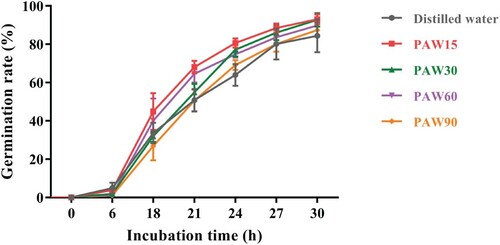 Figure 3. Average germination rate of mung bean seeds watered by distilled water or PAW during the indicated incubation time.