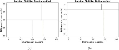Fig. 5 Location stability plot of the simulated data when (a) deleting and (b) contaminating observations.