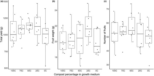 Figure 2. Weight of total yield (a), average weight of each fruit (b) and number of fruits (c) on tomato plants ‘Tastery’ cultivated in 100% sewage digestate compost (100C), 100% peat (0C) and a 25, 50 and 75% mixture of the two. The distribution is characterised by box and whisker plots, where the boxes show the 25th and 75th percentile and the whiskers the 10th and the 90th percentile (N = 8). The median is represented by the line in the box.