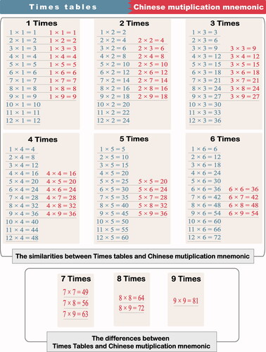 Figure 1. The comparison of Chinese multiplication mnemonic and times tables.