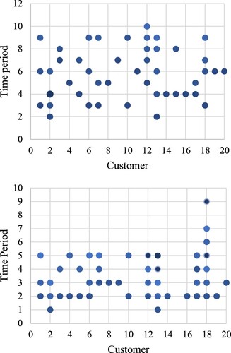 Figure 8. Timer period where each customer is visited (left: 5 time periods, right: 10 time periods).