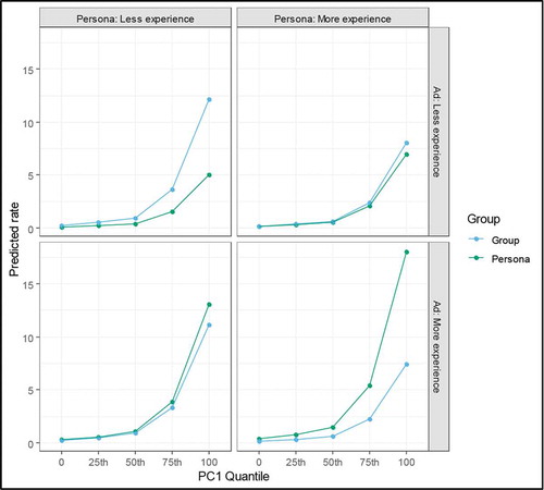 Figure 4. Estimated counts at various combinations of factors. The figure on the top left shows that NUG is more beneficial than PUG (low AE and PE), while the bottom right shows that PUG is more beneficial in those with high AE and PE