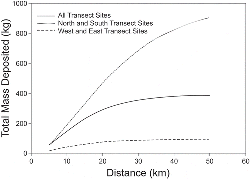Figure 15. Total mass of the sum of PAHs deposited with distance from the oil sands operations. Case 1 (dotted line) uses the data from only the north and south transect sites, case 2 (dashed line) uses data from only the west and east transect sites, and case 3 (solid line) used data from all transect sites (Cho et al. Citation2014; Harner et al. Citation2018).