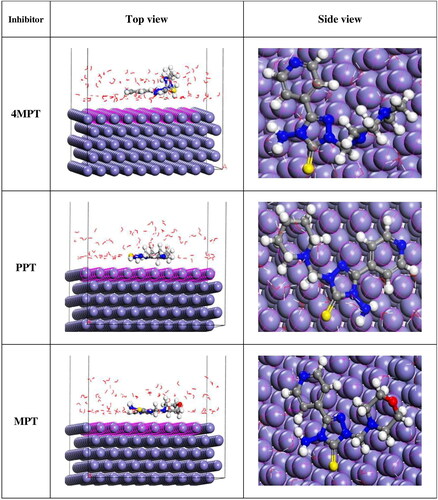 Figure 10. Top and side views of the most stable low energy configurations for the adsorption of 4MPT, PPT and MPT molecules on Fe (110)/100 H2O interface obtained using Monte Carlo simulations.