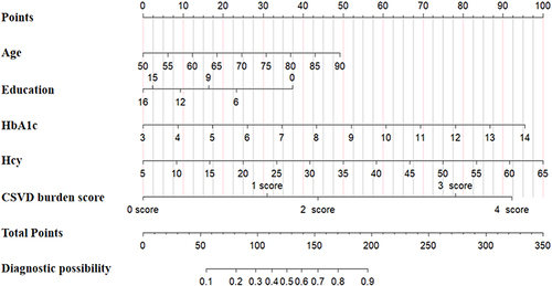 Figure 1 Nomogram for the prediction of the probability of mild VCI risk in participants with T2DM. The nomogram was developed by incorporating the following five parameters: age, education, HbA1c, Hcy, and total CSVD burden scores.