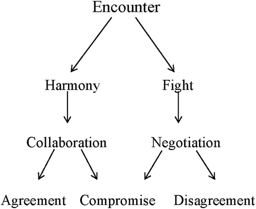 Figure 1. Characteristics of the encounter between the GP and the patient.