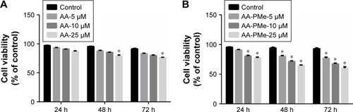 Figure 2 AA-PMe inhibits HUVEC viability. HUVECs were treated with DMSO vehicle or varying concentrations (5, 10, or 25 μM) of (A) AA or (B) AA-PMe for 24, 48, and 72 hours. Both adherent and non-adherent cells were collected and processed for determination of viable cell number. Mean values ± SEM are shown, n=3. *P<0.05.