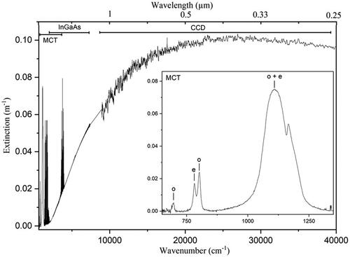 Figure 2. Extinction spectrum of quartz between 650 and 40,000 cm−1. The spectral range 8500–9500 cm−1 is very noisy, the plot in this gap corresponds then to linear interpolated data. The two strong rovibrational absorption bands around 1600 and 3600 cm−1 are due to residual water vapor and they are therefore removed in the CRI calculation. The inset shows a zoomed portion of the extinction spectrum in the TIR (between 650 and 1350 cm−1) where the o- and e-rays are pointed out by vertical lines.