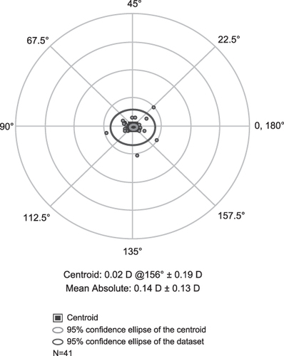 Figure 3 Double-angle plot of postoperative refractive astigmatism prediction error of the formula. Concentric circles indicate 0.5 D cylinder steps. Horizontal and vertical axes in both plots range from −2 D to +2 D.