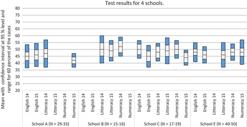 Figure 4. Average mean score in English, literacy and numeracy for 5th graders in four schools in a representative (typical) Norwegian municipality. School years 2014–15 and 2015–16. Results from school D have not been reported, due to its having fewer than 10 cases. Source: Skoleporten.no, 2016.