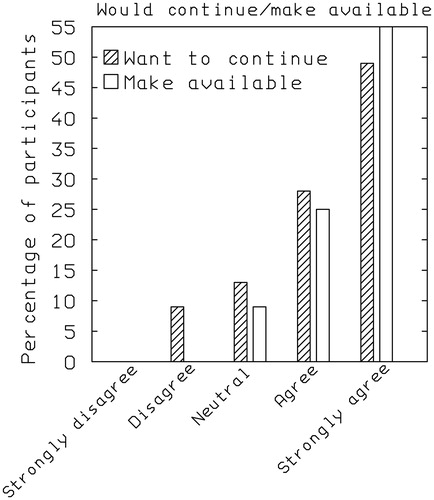 Figure 8. Distribution of responses to the question “Thinking about the service, how much do you agree with the following?: I would like to continue to use the service; I believe the service should be made available to everyone who has a hearing need”. Response alternatives for each were: strongly disagree, disagree, neutral, agree and strongly agree.