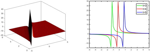 Figure 13. 3-D And 2-D graphical illustration the solution Equation(3.12)(3.12) u(ξ)=a0+μξ+m1μ2ξ2+m1ξ+m2±(m12−2μm2)μ2ξ2+m1ξ+m2,(3.12) for values  m1=4,m2=1 and μ=1,λ=0,v=2,y=2,z=2,−5≤x≤5,0≤t≤5.