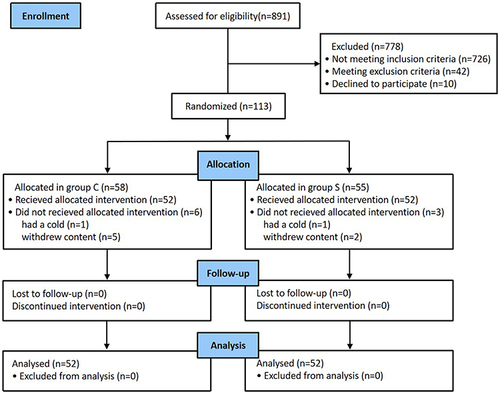 Figure 1 Study population flow diagram.